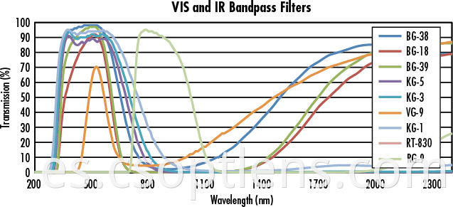 Filtro de paso de banda vis e ir